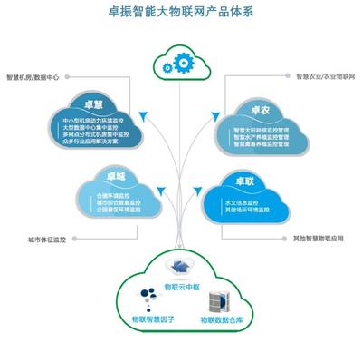 卓振物联网策略,助力机房监控与农业物联网的智慧升级